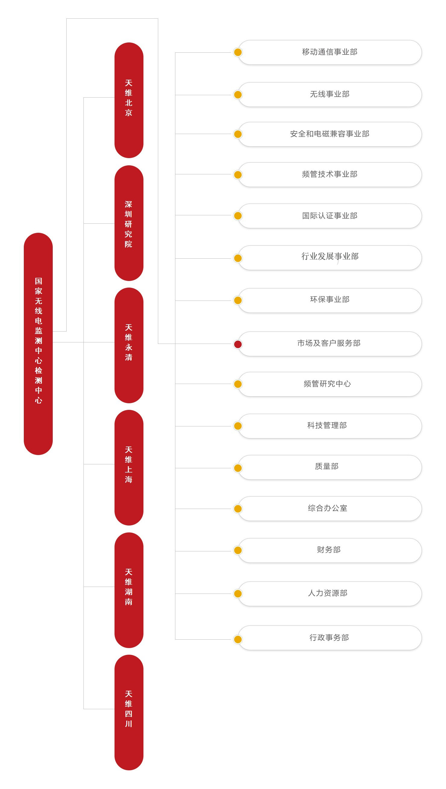 组织机构