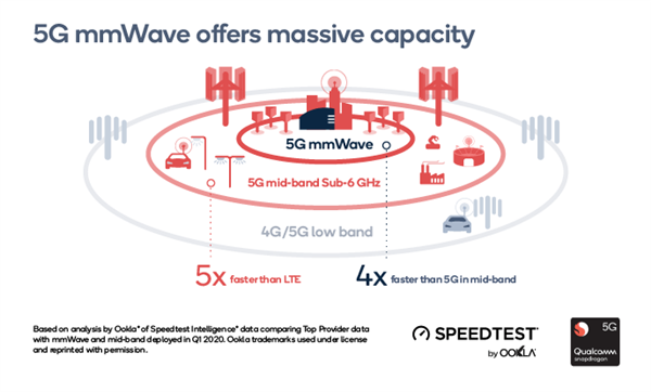 5G毫米波威力初现：下载速度4倍于中频段