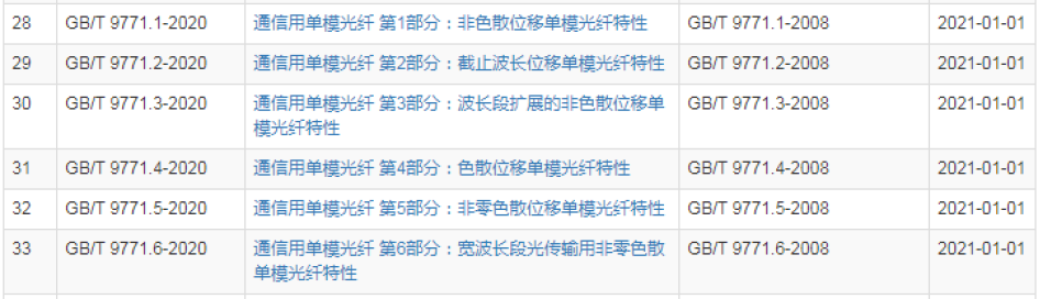 6项光通信行业国标获批：2021年正式实施