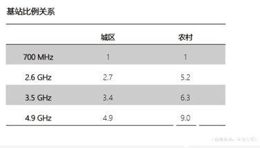 三大运营商农村建5G网揭秘 原来是要用罕见的700M频段